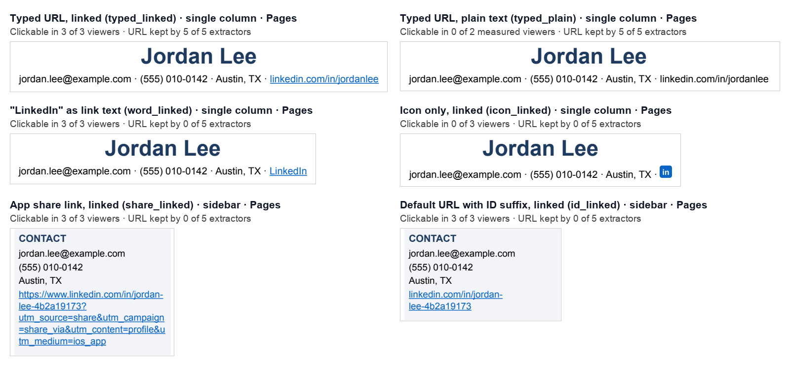 Six real renders of the contact area from the test PDFs. The typed URL with a link is underlined and was clickable in 3 of 3 viewers. The same text without a link is plain black and was clickable in 0 of 2 measured viewers. The word LinkedIn as a link and a small LinkedIn icon were clickable but no extractor found a URL. In a narrow sidebar, the app's share link wraps over five lines and the default URL with an ID wraps after jordan-, and no extractor kept either URL intact.