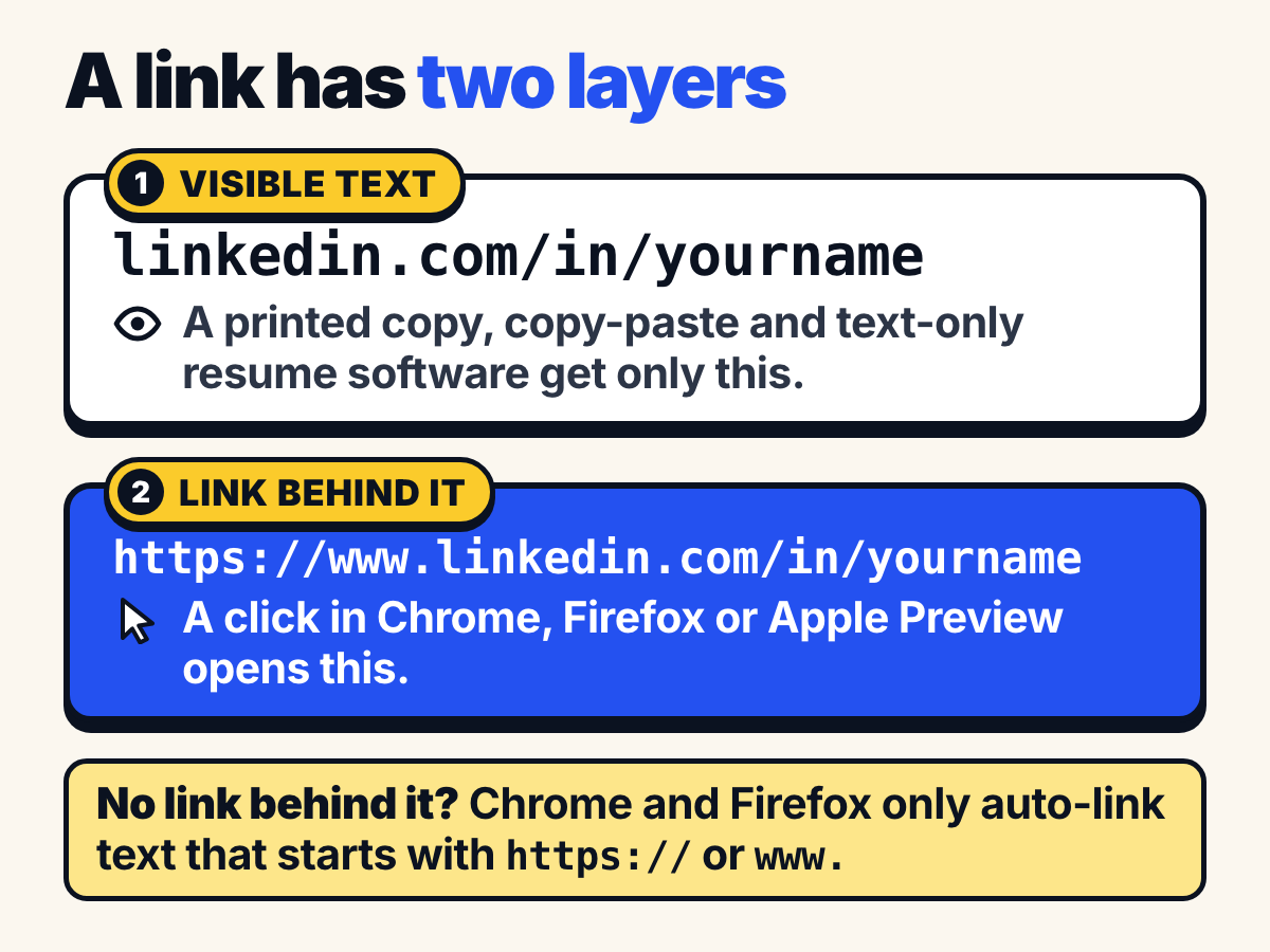 A diagram titled A link has two layers. Layer 1, the visible text linkedin.com/in/yourname, is all that a printed copy, copy-paste and text-only resume software get. Layer 2, the link behind it, https://www.linkedin.com/in/yourname, is what a click in Chrome, Firefox or Apple Preview opens. A note says that with no link behind it, Chrome and Firefox only auto-link text that starts with https:// or www.