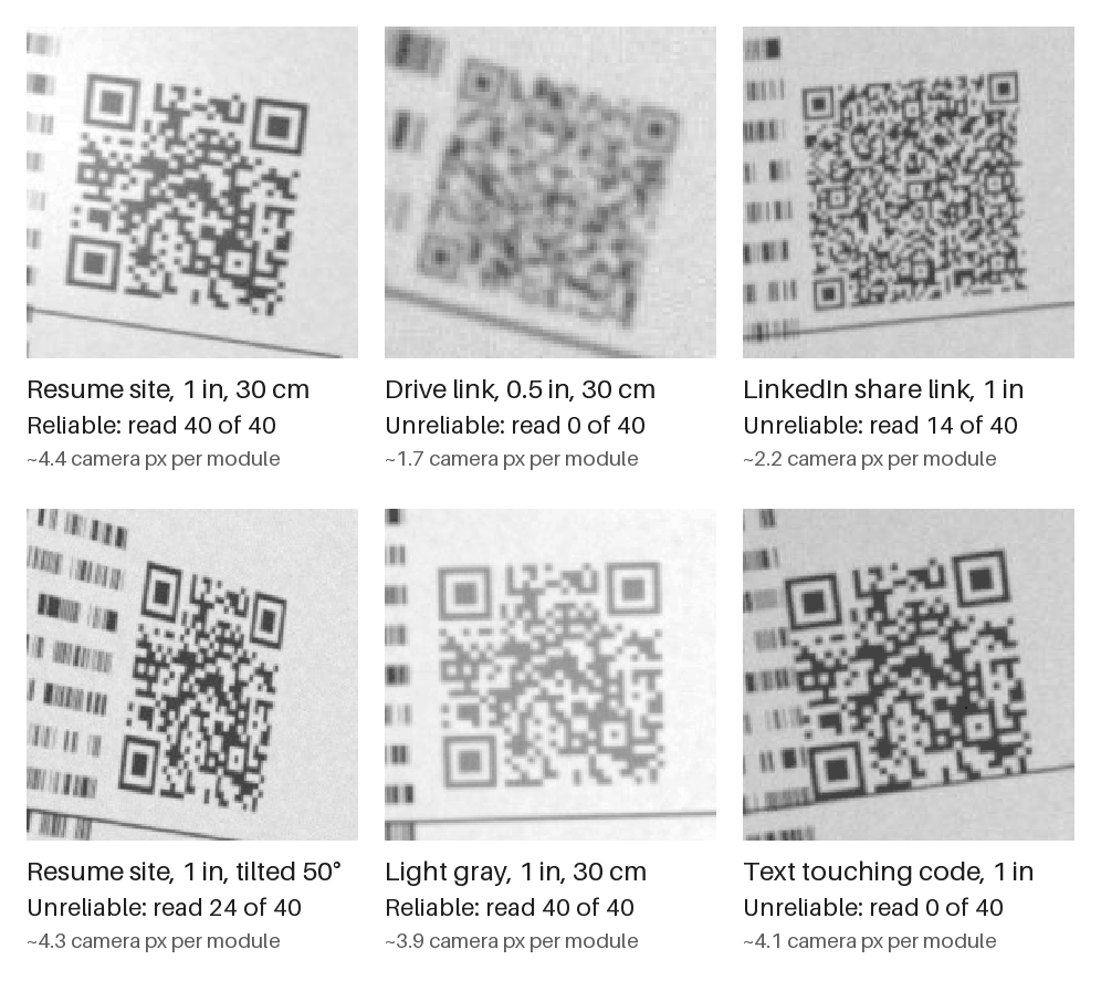 Six simulated camera crops of printed QR codes: a sharp 1-inch resume-site code, a blurry half-inch Drive code, a dense LinkedIn share-link code, a code tilted 50 degrees, a light gray code, and a code with resume text touching its edge.