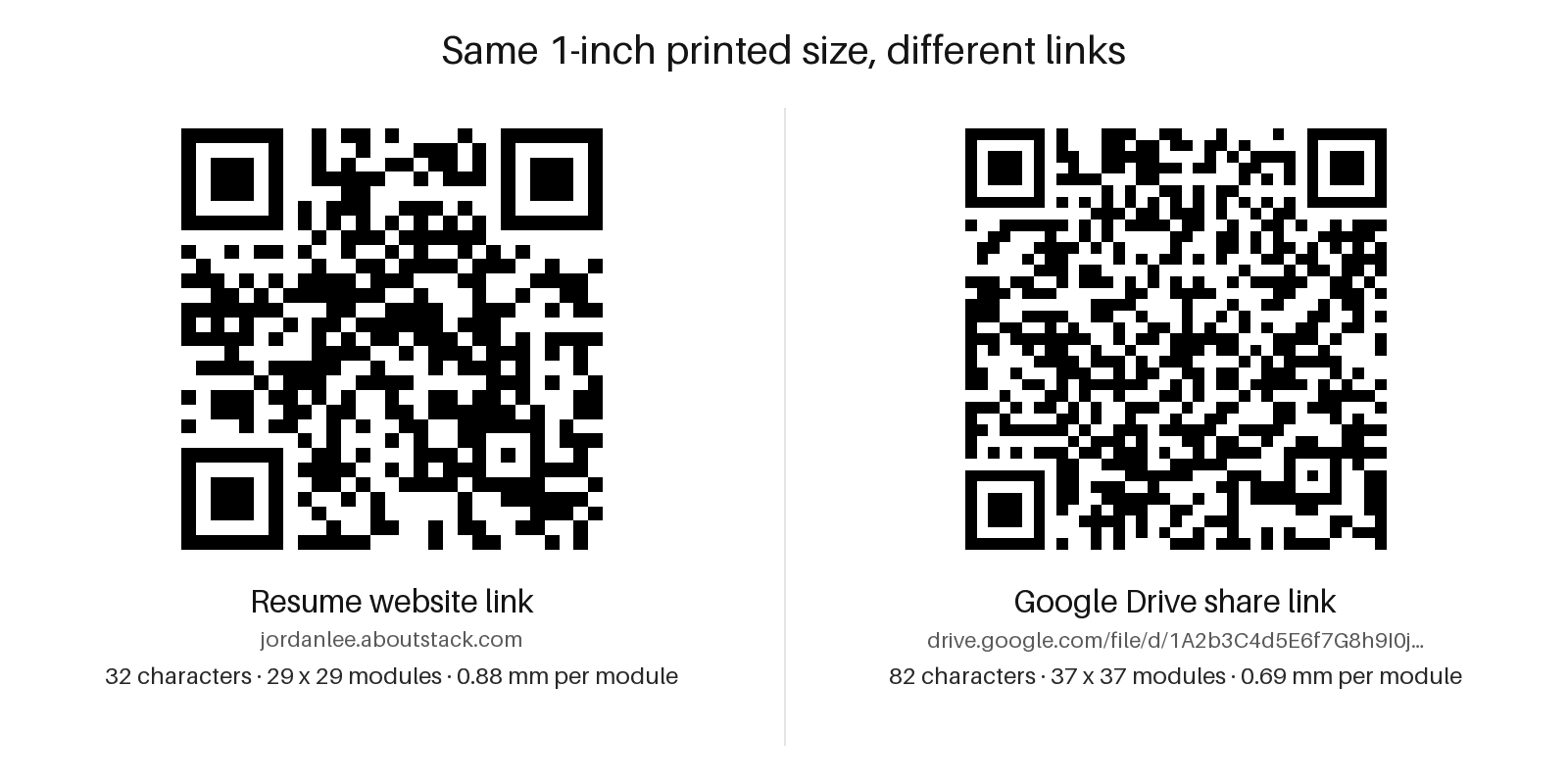 Two QR codes printed at the same 1-inch size. The left one, for jordanlee.aboutstack.com, has 29 by 29 larger squares. The right one, for a long Google Drive link, has 37 by 37 smaller squares.